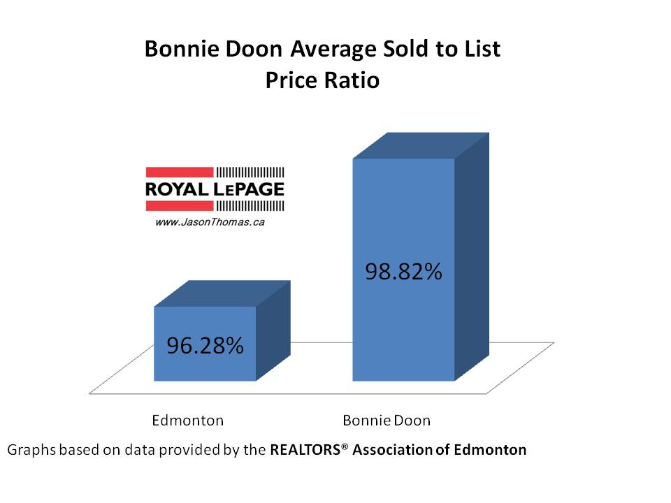 Bonnie Doon real estate average sold to list price ratio Edmonton